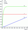 Figure 5 - Simulation results for the direct DC motor model