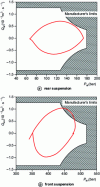 Figure 33 - Simulation results for suspension validation