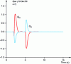 Figure 35 - Simulation results for determining open-loop suspension controls