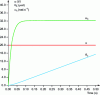 Figure 5 - Simulation results for the direct DC motor model