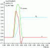 Figure 7 - Simulation results for the inverse DC motor model