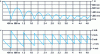 Figure 2 - Graphs of ball speed and displacement