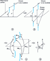 Figure 12 - Modeling method 2 conductors perpendicular to the plane