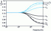 Figure 14 - Study as a function of frequency (in Hz) of the transfer function IC/Itotal for identical capacitors and a current source connected to one phase of the "capacitors" busbar.