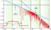 Figure 30 - Frequency representation of a trapezoidal signal with the same rise and fall times