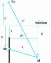 Figure 18 - Elementary case representing a pile in the ground –geometric notations