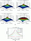 Figure 28 - Potential distribution in the earth following injection at one end of the pile, at different heights relative to the air-earth interface