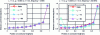 Figure 30 - Modulus of current density distribution at 2 and 200 MHz as a function of relative earth permittivity value