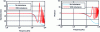 Figure 38 - Impedance of the vertical pile with (solid line) and without (dashed line) inductive contribution of the pile