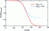 Figure 11 - Impact of ground resistance on the reducing effect of shielding