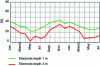 Figure 12 - Seasonal variation in soil resistance according to electrode depth (from [2])