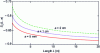 Figure 25 - Evolution of the sensitivity coefficient of parameters R and C for different conductor radii and as a function of conductor length L