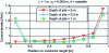 Figure 26 - Variation of current density with a wire integral formulation as a function of pile depth