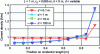 Figure 29 - Current density exiting a pile as a function of the distance between the two piles in the injection configuration between two vertical parallel piles