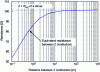 Figure 30 - Equivalent resistance between the two piles as a function of the distance between the piles