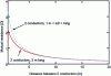 Figure 31 - Mutual resistance between the two piles as a function of the distance between the piles for two pile lengths