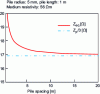 Figure 40 - Evolution of the equivalent impedance of a system of 3 parallel piles as a function of the distance between the piles