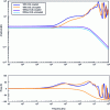 Figure 46 - Equivalent impedance as seen from the source: comparison of different studies