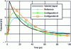 Figure 52 - Potential at node (2) for all three configurations