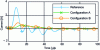 Figure 56 - Common mode current for all three configurations