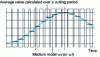 Figure 28 - Average value over a cutting period and average model