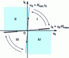 Figure 4 - General representation of the static (solid lines) and transient (dashed lines) characteristics of the cell's switches.