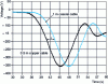 Figure 27 - Delay introduced by cables