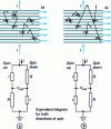 Figure 10 - Principle of giant magnetic resistance sensors