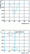 Figure 14 - Measured transfer function for a closed-loop current transducer
