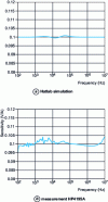 Figure 16 - Current probe amplitude curve obtained by simulation and measurement