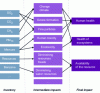 Figure 4 - Midpoint and Endpoint impact categories