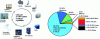 Figure 12 - Life cycle of a PV panel and mass distribution of the materials making up a silicon PV module (credit Gazbour et al.).