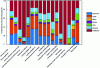 Figure 13 - Standardized impact of manufacturing processes on the environmental impact of the mono-Si monofacial PV system (credit Gazbour et al.)