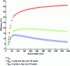 Figure 16 - Operating efficiency and life cycle efficiency for two cases of number of operating cycles (1 and 5 cycles/day) as a function of the home automation motor's axial length (i.e. its mass).