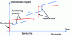 Figure 17 - Variation of a component's environmental impact as a function of time for two given dimensions: (a) undersizing, (b) oversizing.