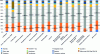 Figure 5 - Environmental consequences of manufacturing control boards for a 150 kW electric car inverter