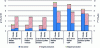 Figure 8 - Impacts (climate change and human toxicity) associated with electric vehicles with different powertrains (excluding the energy required to propel the vehicle) (credit Nordelöf et al.)