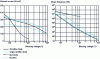 Figure 7 - Illustration, for various rectifier components, of the "trade-offs" between current flow/blockable voltage and switching frequency/blockable voltage.