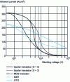 Figure 8 - Estimation of transistor and GTO current capacity, per unit crystal area, as a function of blocking voltage