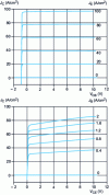 Figure 20 - Example of characteristics collector current density/collector-base voltage JC (VCB) at emitter current density JE constant (common base and collector current density/collector-emitter voltage JC (VCE) at base current density JB constant (common emitter)