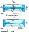 Figure 25 - Junction field effect: illustration of the operating principle