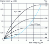 Figure 26 - Idealized characteristics of a junction field-effect device ("long" channel)