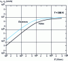 Figure 4 - Variations in average carrier drift velocities as a function of electric field, in the case of silicon 