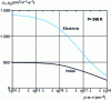 Figure 6 - Mobility reduction by carrier-carrier interactions assuming equal hole and electron concentrations ( p " n), in the case of silicon