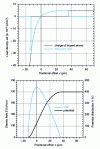 Figure 2 - Example of charge, electric field (modulus) and potential distributions in the transition zone of a reverse-polarized graded P +N junction.