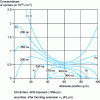 Figure 13 - Evolution of the distribution of carriers in the reverse recovery base 