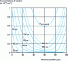 Figure 17 - Evolution of carrier concentrations in the base at direct overlap