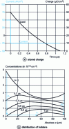 Figure 3 - Variation of stored charge and evolution of carrier distribution in the base of an ideal diode subjected to a reverse current step from a forward conducting state