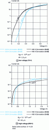 Figure 11 - Examples of direct static characteristics of Schottky diodes