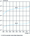 Figure 13 - Inverse static characteristics calculated for a "high voltage" Schottky diode at 300 K and 400 K